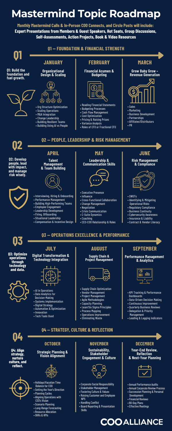 COO Alliance Mastermind Topic Roadmap — Annual training calendar showing monthly topics by quarter